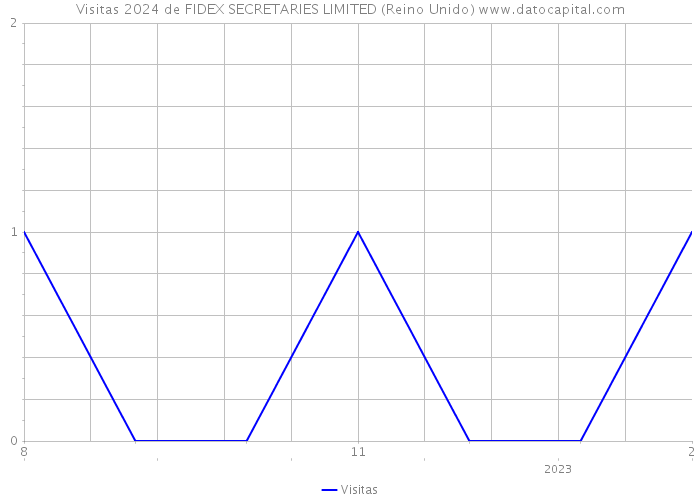 Visitas 2024 de FIDEX SECRETARIES LIMITED (Reino Unido) 