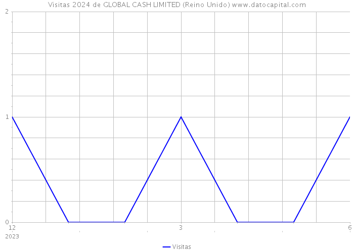 Visitas 2024 de GLOBAL CASH LIMITED (Reino Unido) 