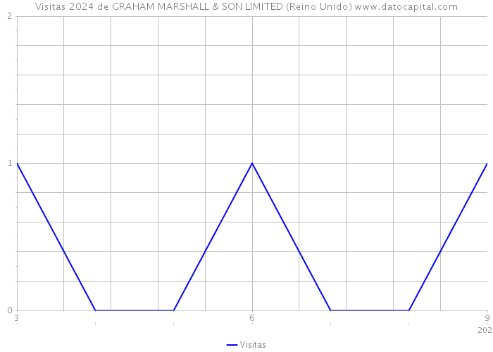 Visitas 2024 de GRAHAM MARSHALL & SON LIMITED (Reino Unido) 