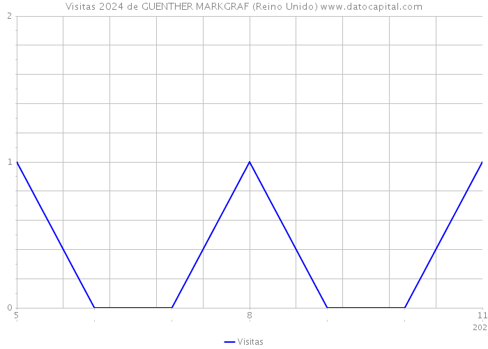 Visitas 2024 de GUENTHER MARKGRAF (Reino Unido) 