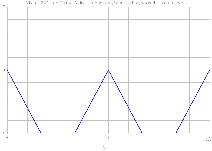 Visitas 2024 de Glenys Anita Underwood (Reino Unido) 