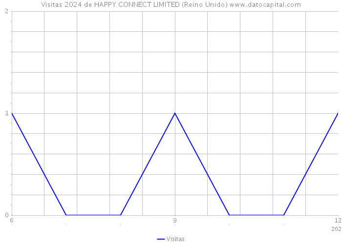 Visitas 2024 de HAPPY CONNECT LIMITED (Reino Unido) 