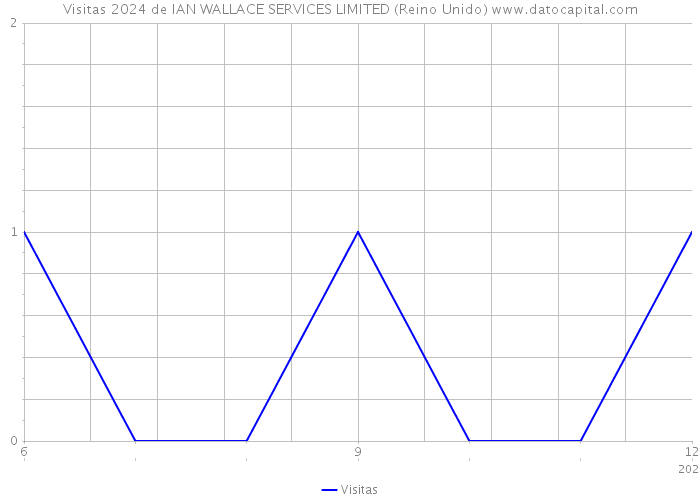 Visitas 2024 de IAN WALLACE SERVICES LIMITED (Reino Unido) 