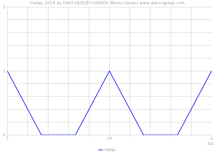 Visitas 2024 de IVAN VASILEV IVANOV (Reino Unido) 