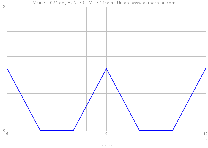 Visitas 2024 de J HUNTER LIMITED (Reino Unido) 