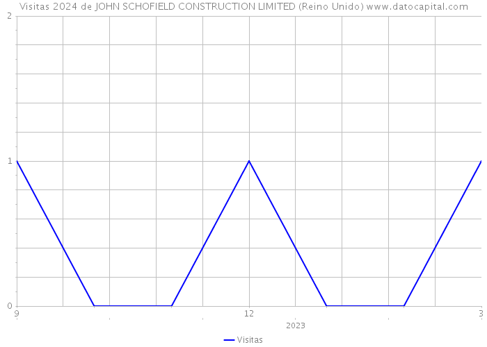 Visitas 2024 de JOHN SCHOFIELD CONSTRUCTION LIMITED (Reino Unido) 