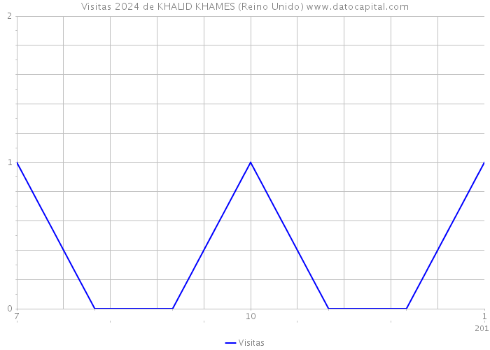 Visitas 2024 de KHALID KHAMES (Reino Unido) 