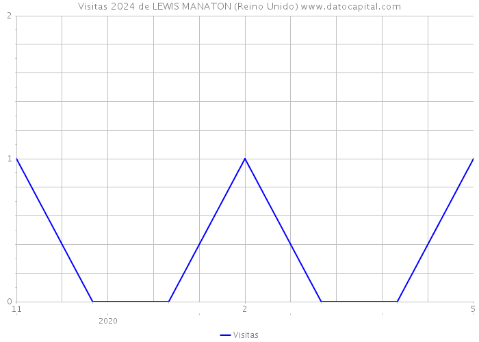 Visitas 2024 de LEWIS MANATON (Reino Unido) 