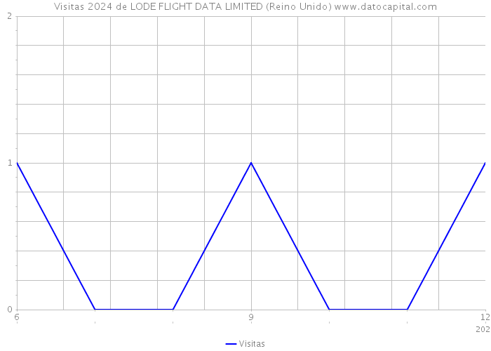 Visitas 2024 de LODE FLIGHT DATA LIMITED (Reino Unido) 