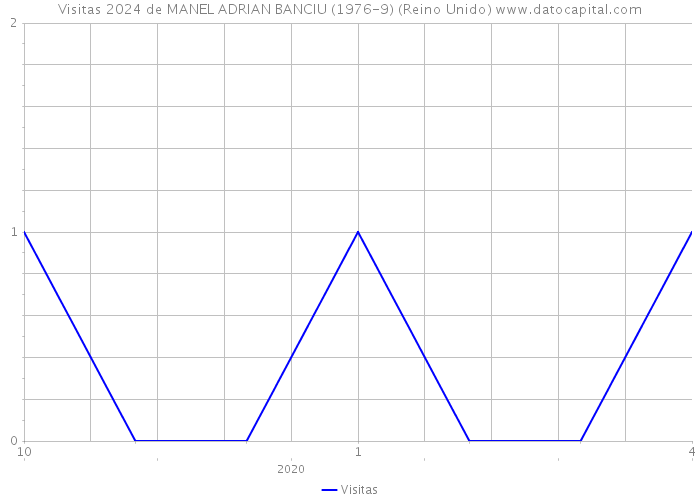 Visitas 2024 de MANEL ADRIAN BANCIU (1976-9) (Reino Unido) 