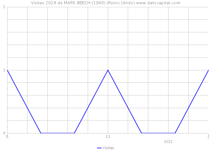 Visitas 2024 de MARK BEECH (1940) (Reino Unido) 