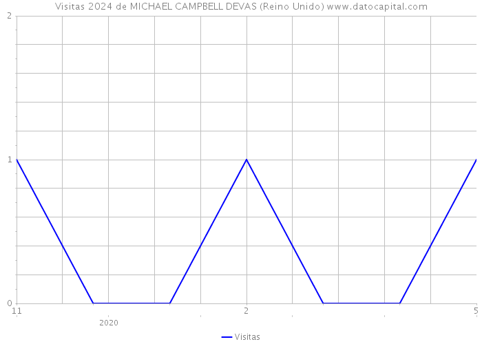 Visitas 2024 de MICHAEL CAMPBELL DEVAS (Reino Unido) 