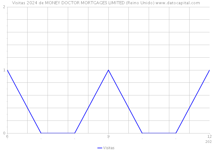 Visitas 2024 de MONEY DOCTOR MORTGAGES LIMITED (Reino Unido) 