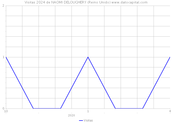 Visitas 2024 de NAOMI DELOUGHERY (Reino Unido) 