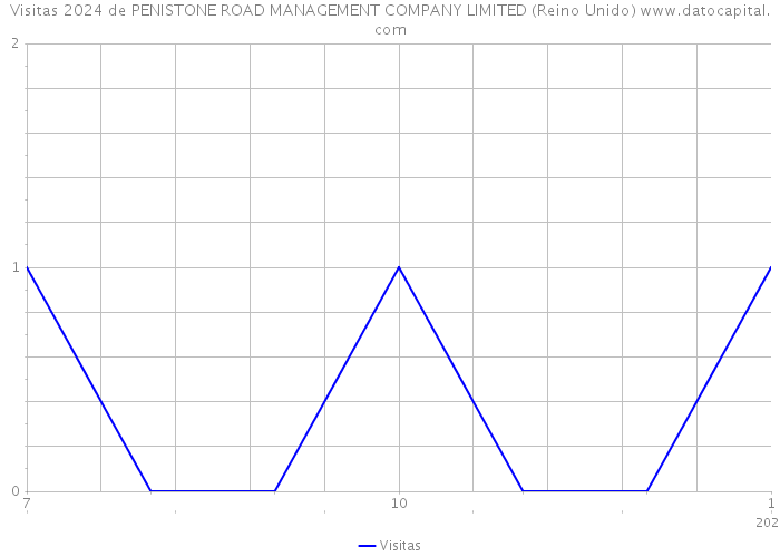 Visitas 2024 de PENISTONE ROAD MANAGEMENT COMPANY LIMITED (Reino Unido) 