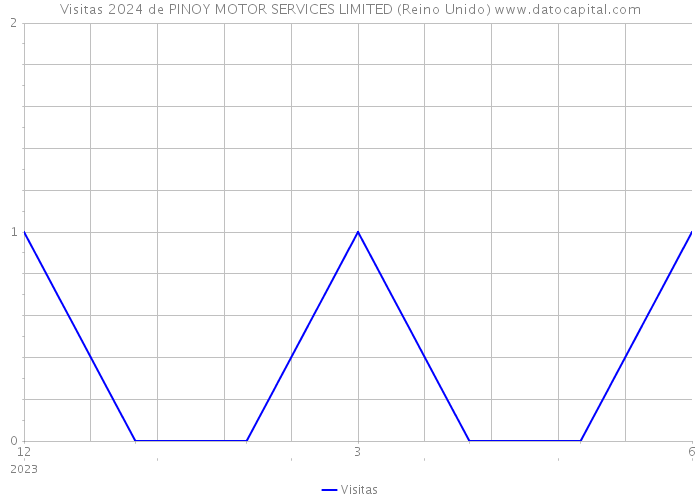 Visitas 2024 de PINOY MOTOR SERVICES LIMITED (Reino Unido) 