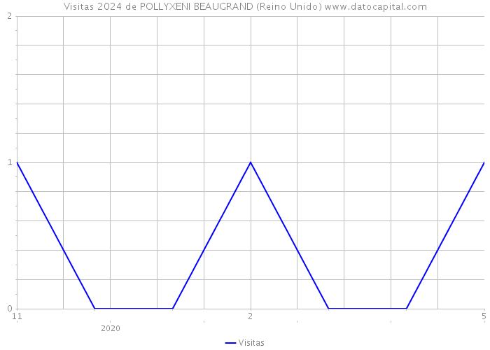 Visitas 2024 de POLLYXENI BEAUGRAND (Reino Unido) 