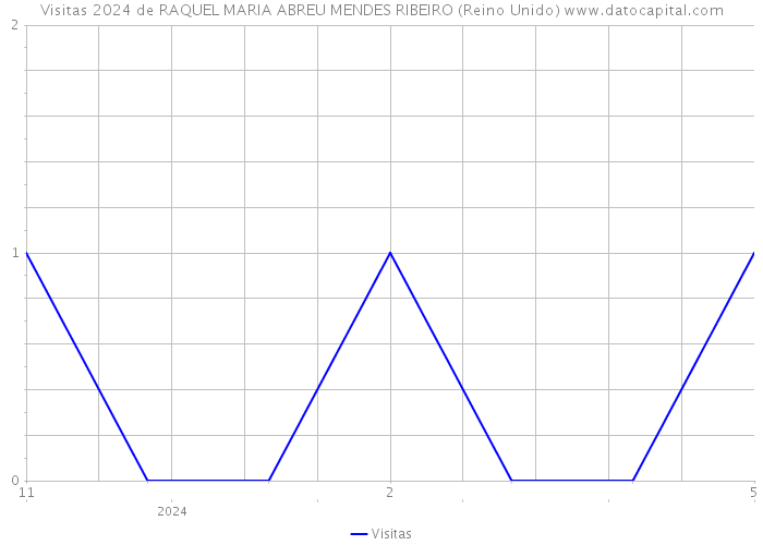 Visitas 2024 de RAQUEL MARIA ABREU MENDES RIBEIRO (Reino Unido) 