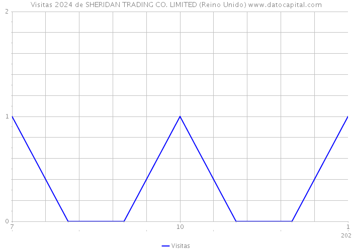 Visitas 2024 de SHERIDAN TRADING CO. LIMITED (Reino Unido) 