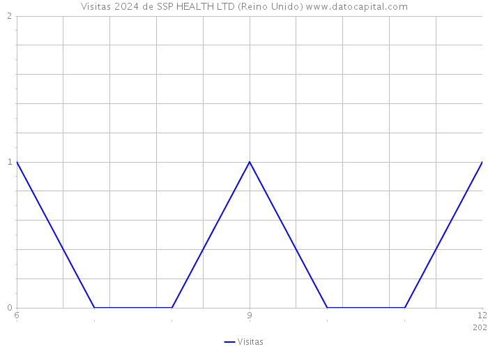 Visitas 2024 de SSP HEALTH LTD (Reino Unido) 