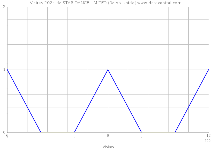 Visitas 2024 de STAR DANCE LIMITED (Reino Unido) 