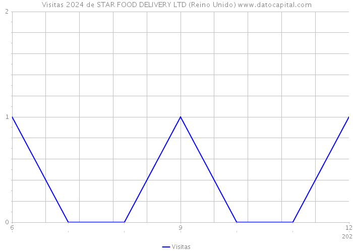 Visitas 2024 de STAR FOOD DELIVERY LTD (Reino Unido) 