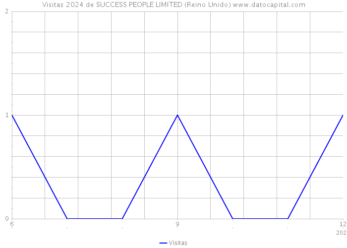 Visitas 2024 de SUCCESS PEOPLE LIMITED (Reino Unido) 