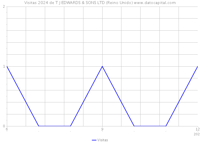 Visitas 2024 de T J EDWARDS & SONS LTD (Reino Unido) 