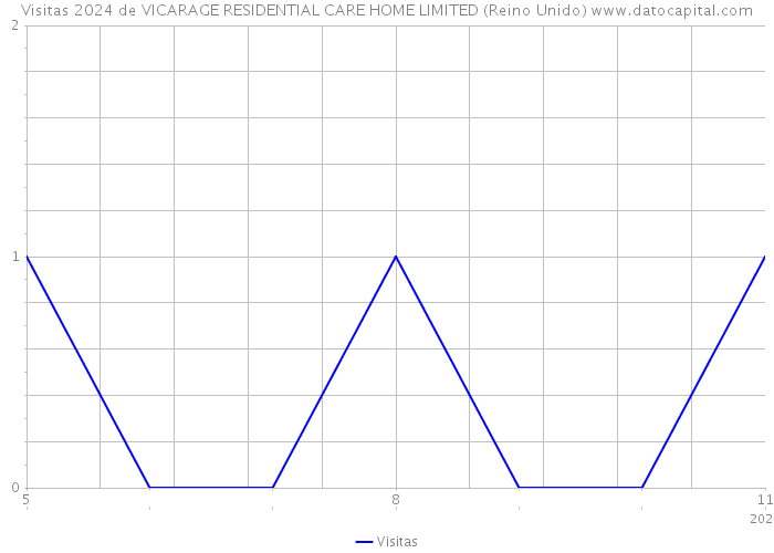 Visitas 2024 de VICARAGE RESIDENTIAL CARE HOME LIMITED (Reino Unido) 