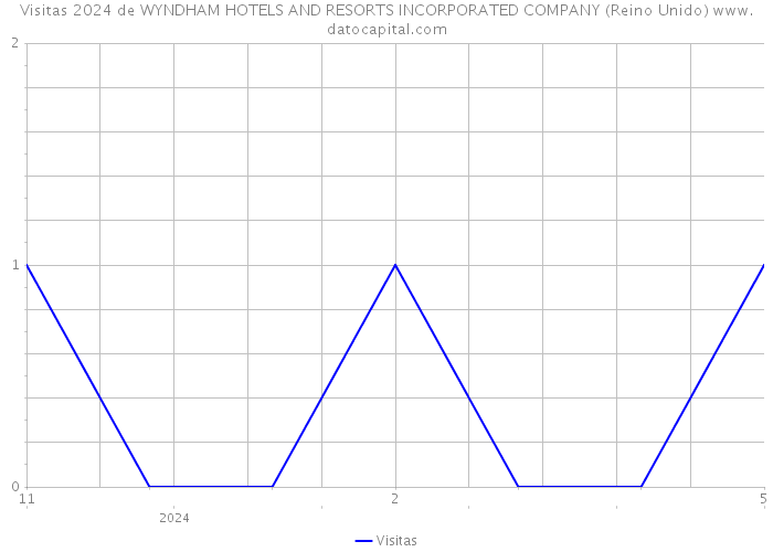 Visitas 2024 de WYNDHAM HOTELS AND RESORTS INCORPORATED COMPANY (Reino Unido) 