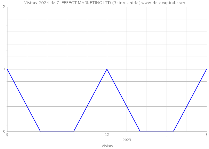 Visitas 2024 de Z-EFFECT MARKETING LTD (Reino Unido) 