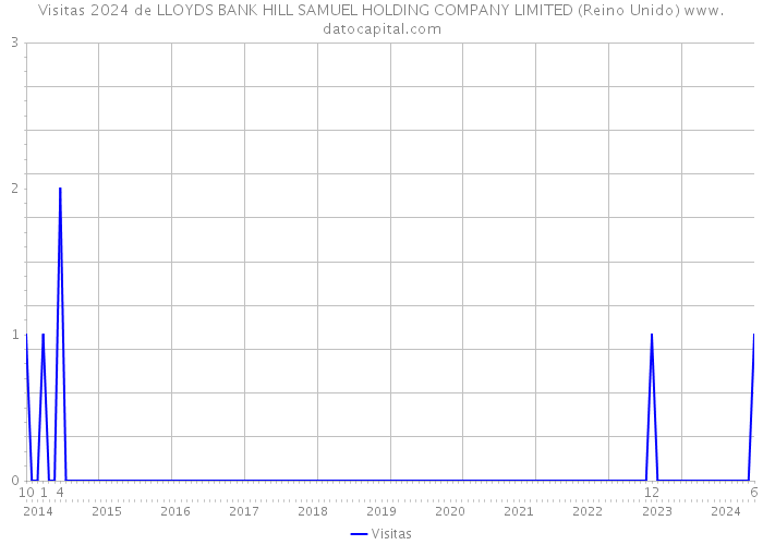 Visitas 2024 de LLOYDS BANK HILL SAMUEL HOLDING COMPANY LIMITED (Reino Unido) 