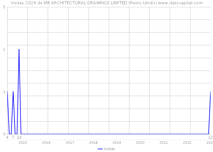 Visitas 2024 de MB ARCHITECTURAL DRAWINGS LIMITED (Reino Unido) 