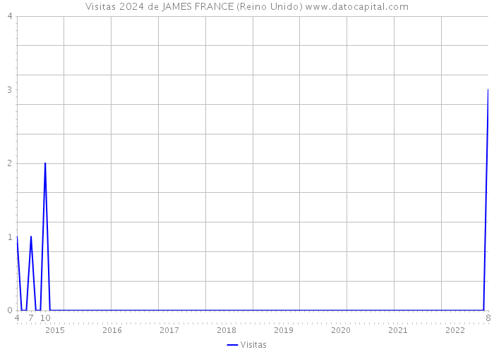 Visitas 2024 de JAMES FRANCE (Reino Unido) 