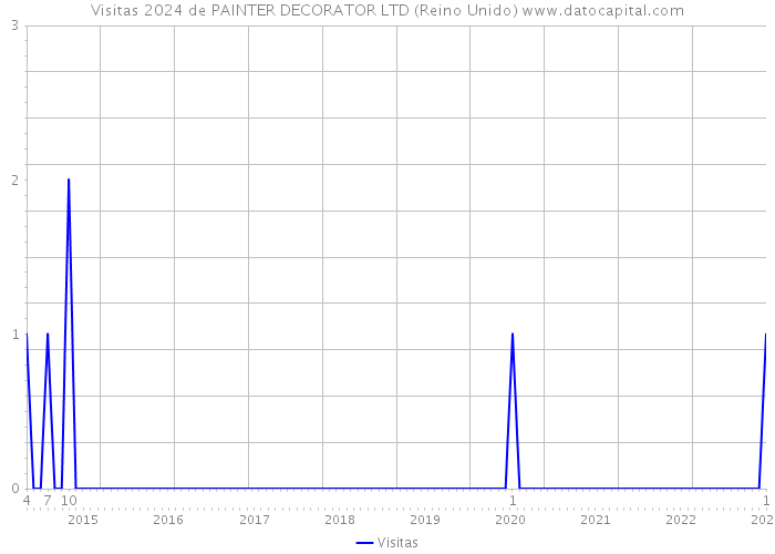 Visitas 2024 de PAINTER DECORATOR LTD (Reino Unido) 
