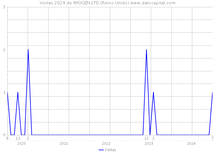 Visitas 2024 de IMOGEN LTD (Reino Unido) 