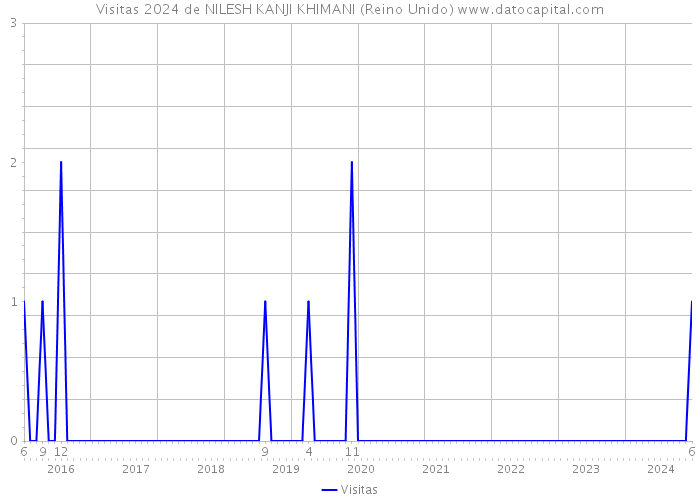 Visitas 2024 de NILESH KANJI KHIMANI (Reino Unido) 