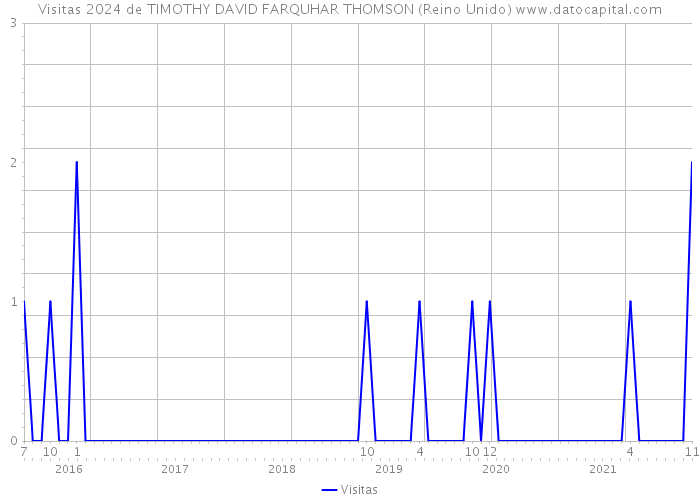 Visitas 2024 de TIMOTHY DAVID FARQUHAR THOMSON (Reino Unido) 