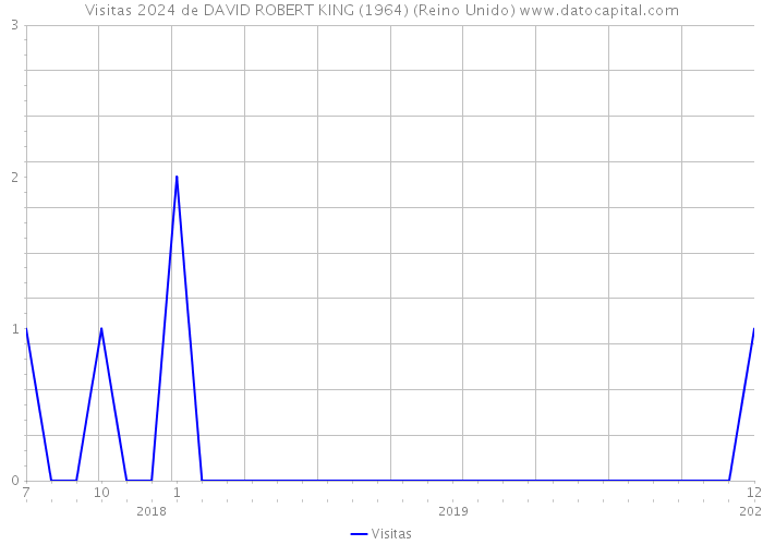 Visitas 2024 de DAVID ROBERT KING (1964) (Reino Unido) 