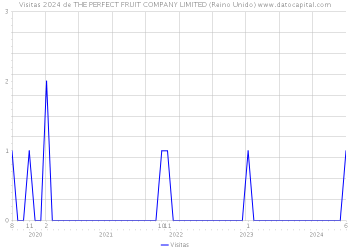 Visitas 2024 de THE PERFECT FRUIT COMPANY LIMITED (Reino Unido) 