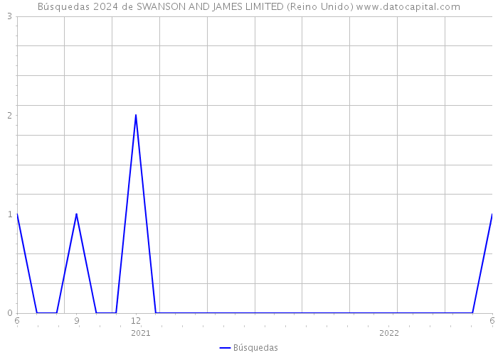 Búsquedas 2024 de SWANSON AND JAMES LIMITED (Reino Unido) 