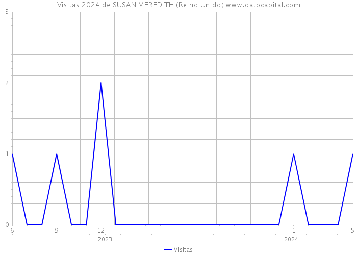 Visitas 2024 de SUSAN MEREDITH (Reino Unido) 