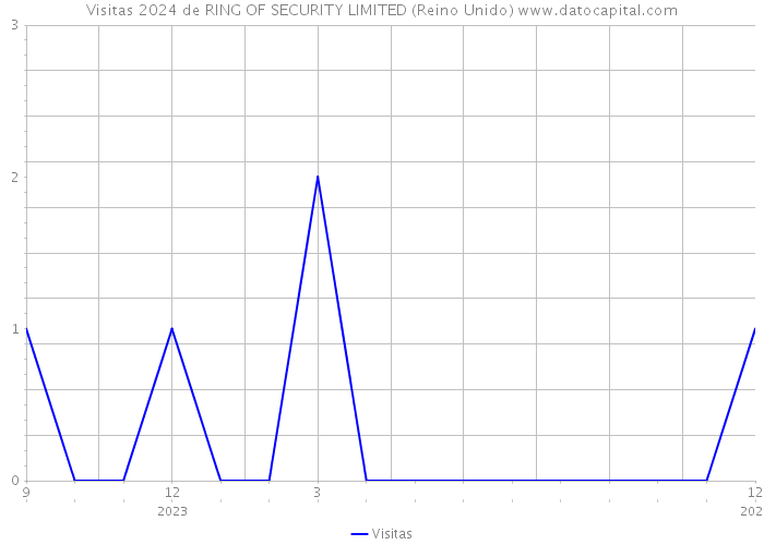 Visitas 2024 de RING OF SECURITY LIMITED (Reino Unido) 