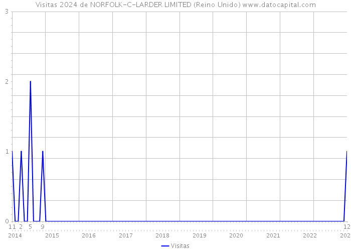 Visitas 2024 de NORFOLK-C-LARDER LIMITED (Reino Unido) 