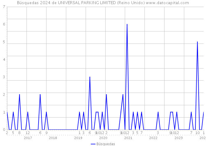 Búsquedas 2024 de UNIVERSAL PARKING LIMITED (Reino Unido) 