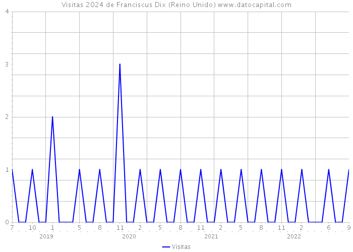 Visitas 2024 de Franciscus Dix (Reino Unido) 