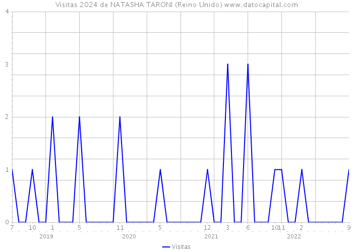 Visitas 2024 de NATASHA TARONI (Reino Unido) 