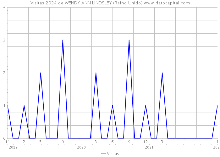 Visitas 2024 de WENDY ANN LINDSLEY (Reino Unido) 