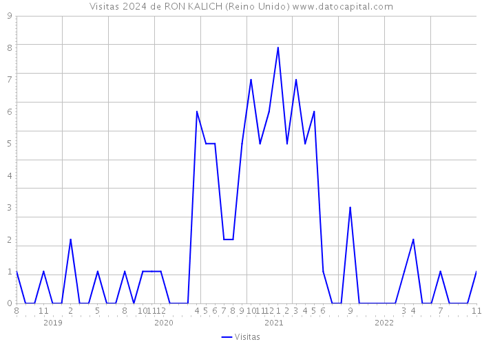 Visitas 2024 de RON KALICH (Reino Unido) 