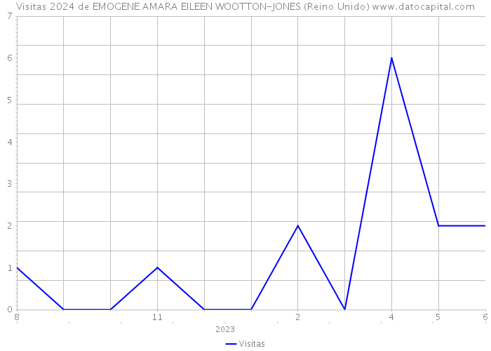 Visitas 2024 de EMOGENE AMARA EILEEN WOOTTON-JONES (Reino Unido) 